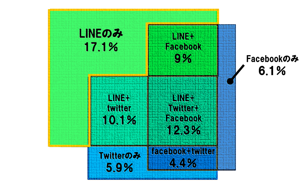 LINE利用割合-単独が多い