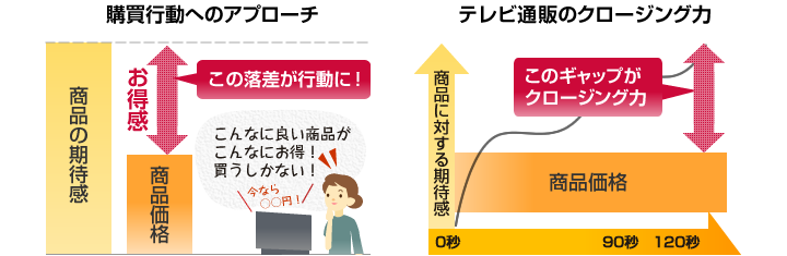 テレビ通販のクロージング力