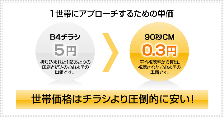 1世帯にアプローチするための単価