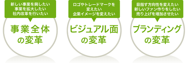 �u�ړI1�v�V�������Ƃ������������Ƃ��g�債�����Г����v���s���������ɁI���ƑS�̂̕ϊv�u�ړI2�v���S��g���[�h�}�[�N��ς�������ƃC���[�W��ς��������ɁI�r�W���A���ʂ̕ϊv�u�ړI3�v�ڎw����������ς������V�����t�@����������������グ�𑝉������������ɁI�u�����f�B���O�̕ϊv